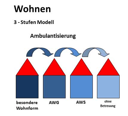 Wohnen